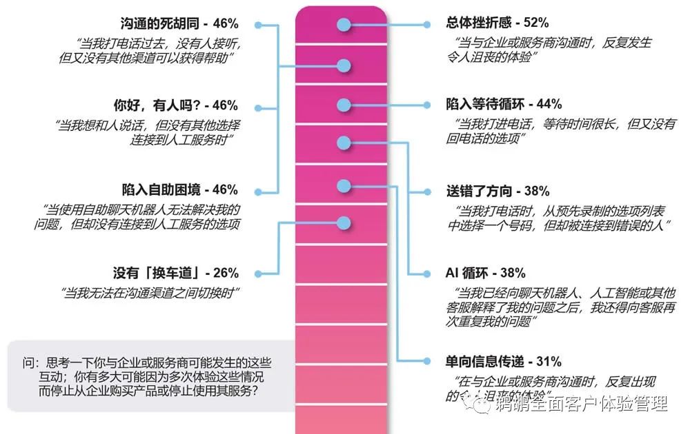 译体验｜Vonage：2021 全球客户互动报告